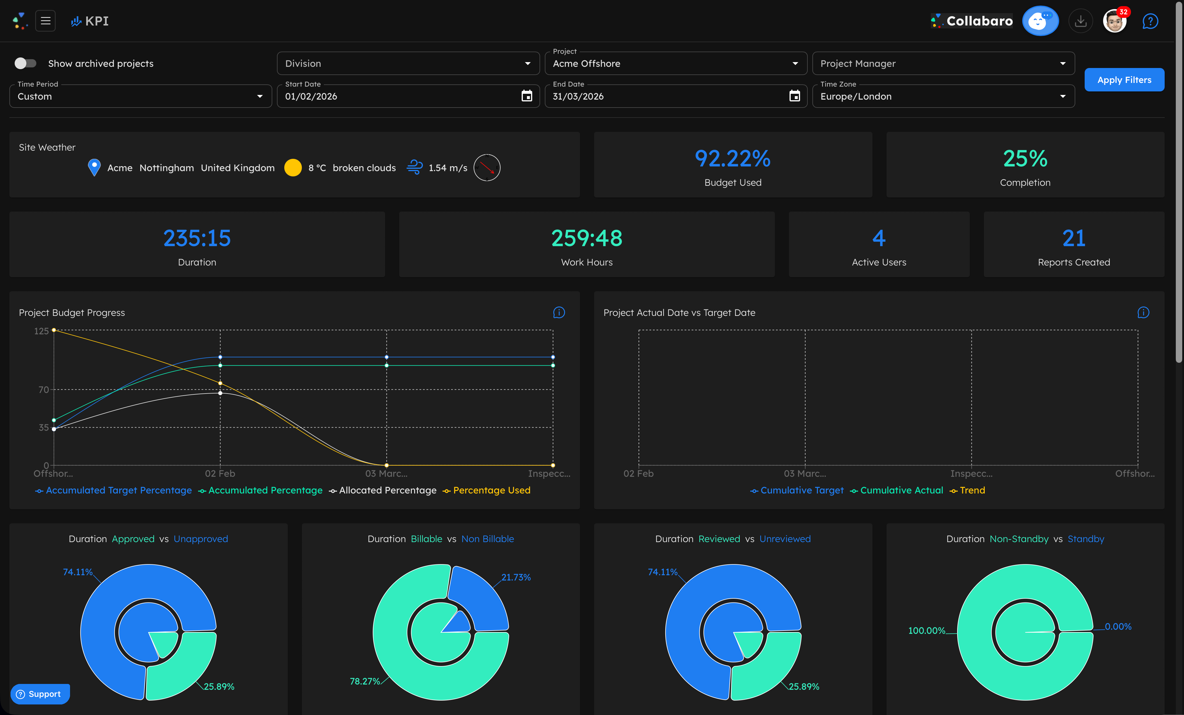 Collabaro Desk KPI dashboard with donut charts and time-series breakdowns — dark mode