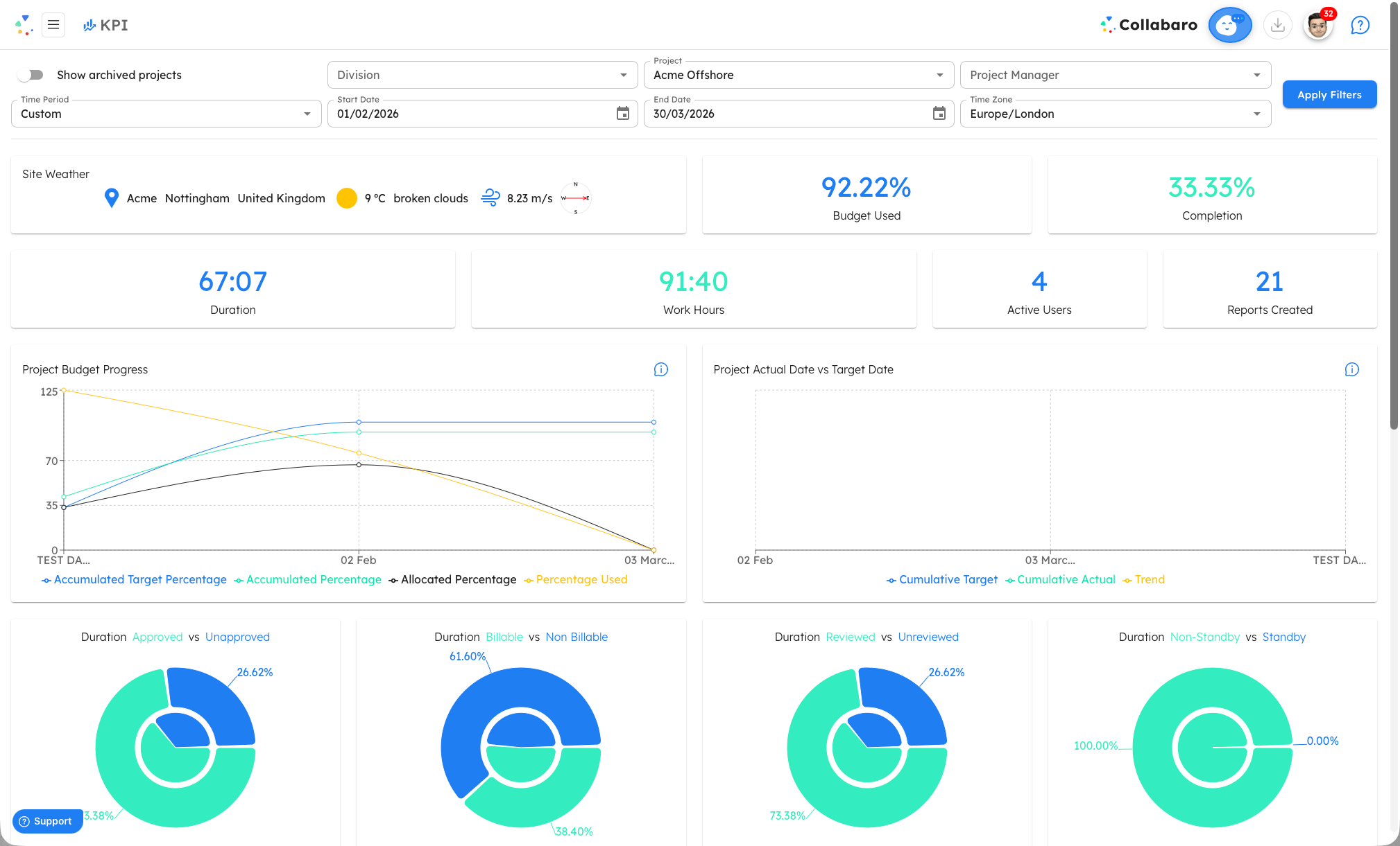 Collabaro Desk KPI dashboard with donut charts and time-series breakdowns — light mode