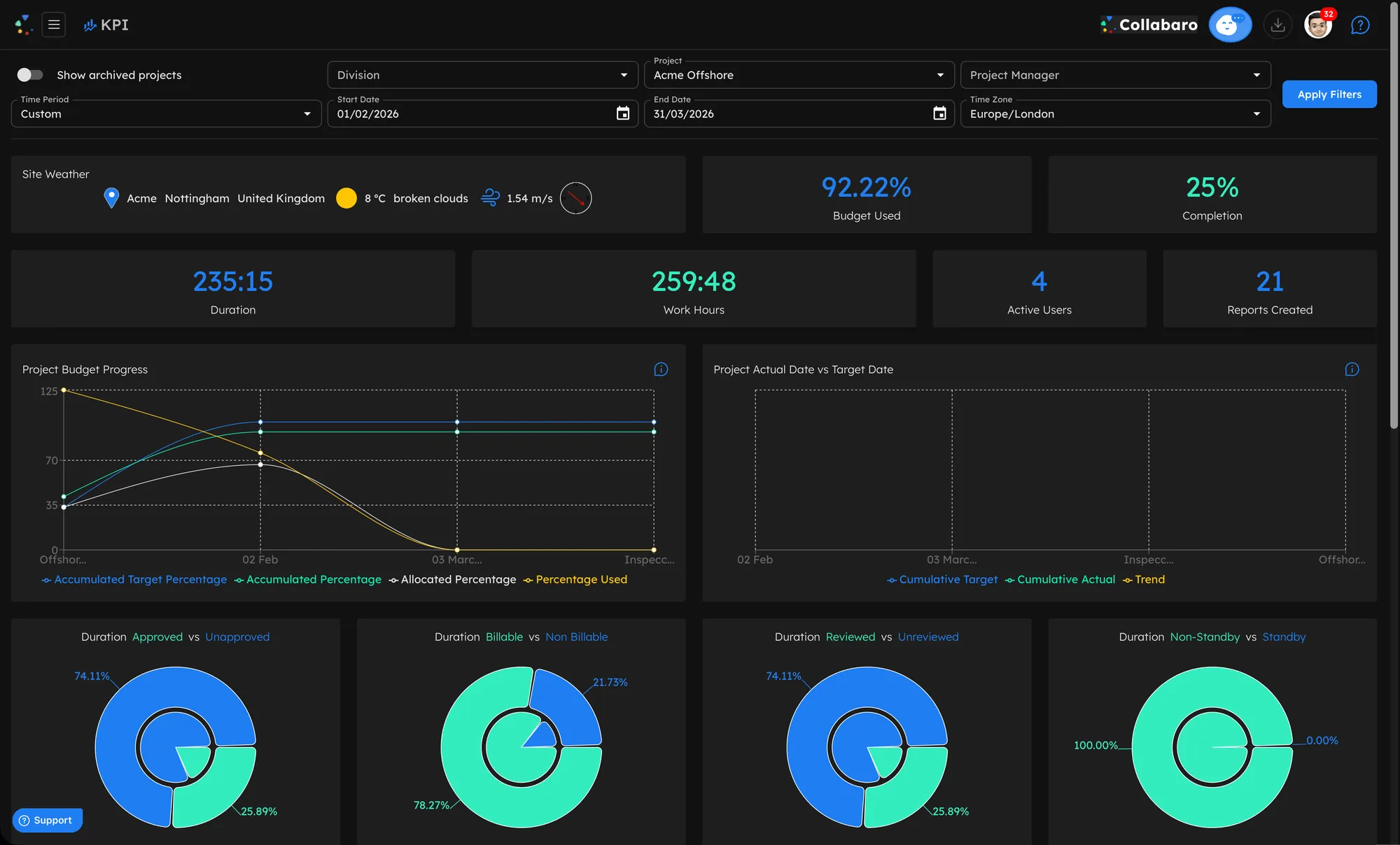 Collabaro KPI-Dashboard mit Kennzahlen zur operativen Effizienz &mdash; Dunkelmodus